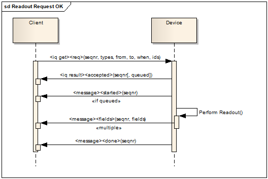 IoT Request/Response