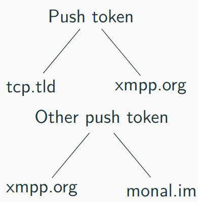 Schaubild, das den Ablauf des neuen Push-Designs zwischen den Rollen von Monal, dem XMPP-Server und dem Push-Server darstellt