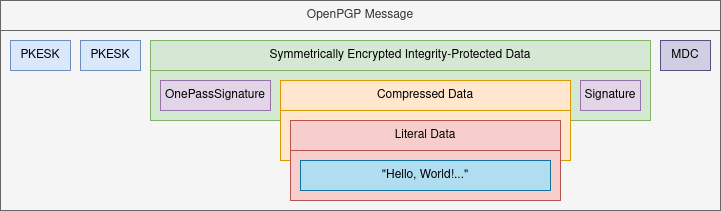 PGPainless to validate OpenPGP messages