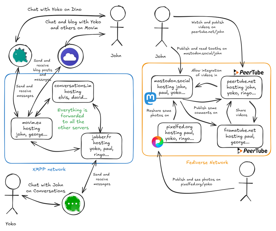 XMPP and ActivityPub: Two Different Approaches.